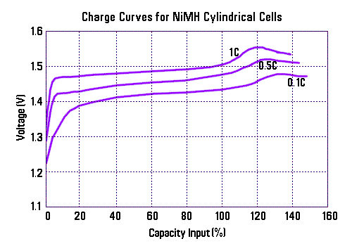 Ni-MH charge.