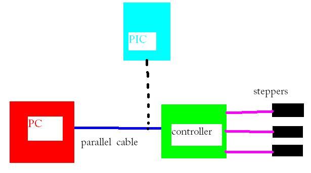 stepper motor controlpc and Stepper Motor Controller. stepper motor controlpc and