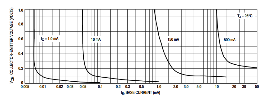 2016_04_20_ETO_P2N2222_SATURATION_GRAPH.png