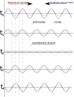 250px-Standingwaves.svg.png