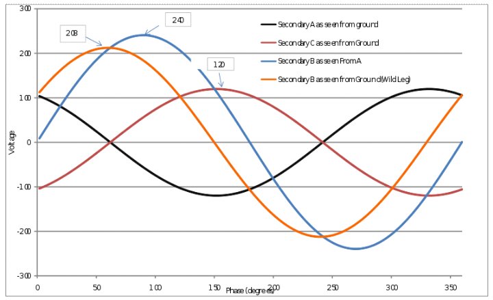 3 phase wild leg voltage timing.jpg