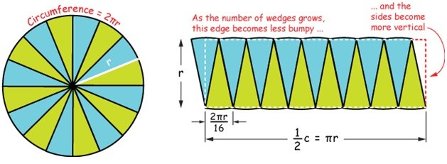 Area-of-circle-using-rectangles.jpg