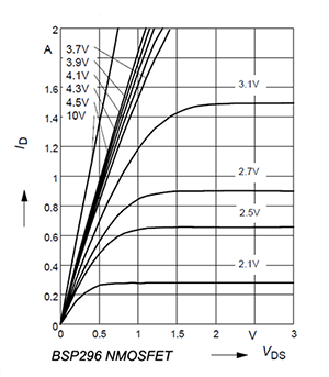ETO_BSP296_VGS_ID_Characteristic_300px.png