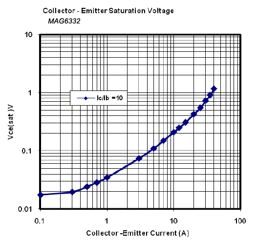 ETO_MAG6332_sat_characteristics.png