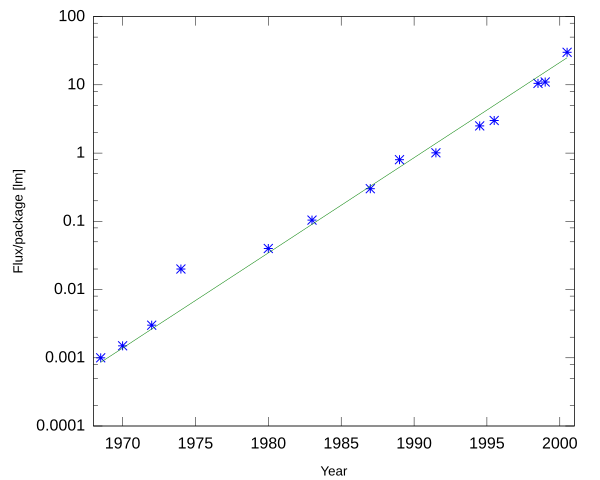 600px-Haitz_law.svg.png