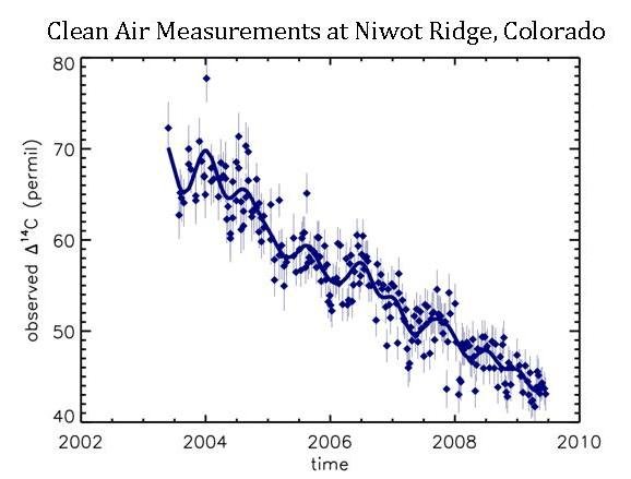 Niwot_14C_clean.jpg